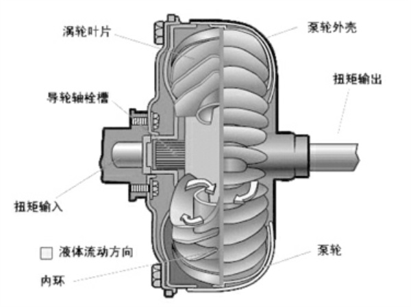 自動(dòng)變速箱